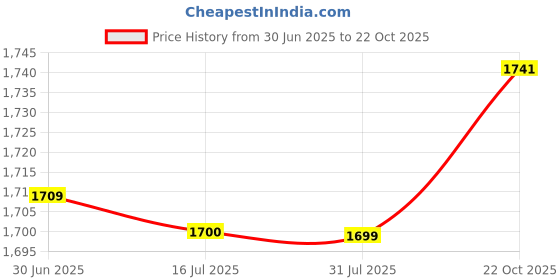 amazon.in Generic Miniature Circuit Breaker, DC Circuit Isolator DZ47-63Z Small for Communication for Power Systems for Solar PV System' Price History Graph from 30 Jun 2025 to 22 Oct 2025
