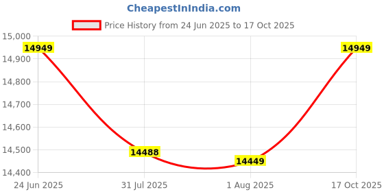 amazon.in generic Mioox Fat Tyre Mountain Bike With 21 Speed Gears,26 * 4T Inch Wheels,Disk Brakes Cycle For Adults/Unisex (With Original Shimano Gears), Front, 18 Inches, White generic Price History Graph from 24 Jun 2025 to 17 Oct 2025