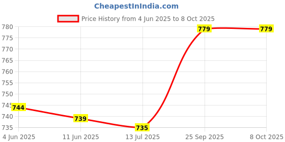 amazon.in Generic Mobile Cell Phone Rf Signal Blocker Jammer Bag Case Pouch Anti Radiation Shield generic Price History Graph from 4 Jun 2025 to 7 Oct 2025