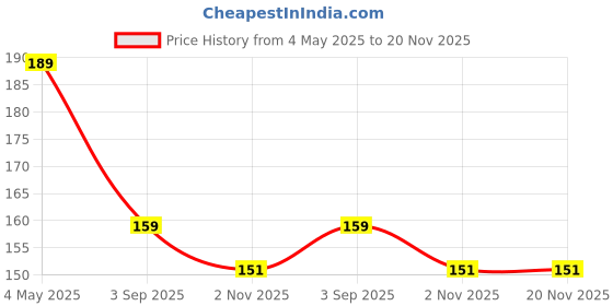 amazon.in Generic Mobile Charging Stand for Wall, Mobile Phone Charging Holder, Charger Holder for Wall, Mobile Holder While Charging, Charger Hanger, Mobile Plug Holder(Black) for Home and Kitchen Price History Graph from 4 May 2025 to 20 Nov 2025