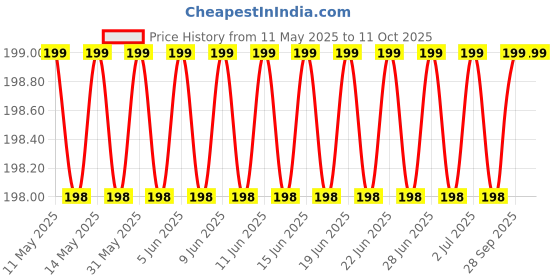 amazon.in generic Modelistic Fevicryl Mould It Clay for Modelling/Sculpting, Air Dry Clay for Art and Craft, Gift for Artists, Students, Children (Pack of 2) Each/1 Packet Contain 50 g of Mould it Clay generic Price History Graph from 11 May 2025 to 11 Oct 2025