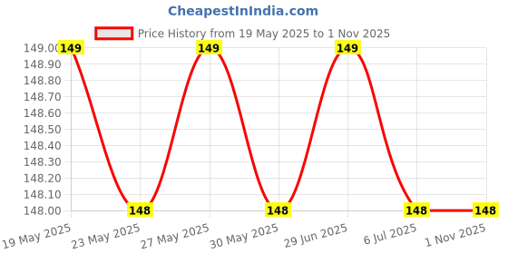 amazon.in generic Modelistic (Set of 2) Fevicryl Mould It Clay Set for Modelling/Sculpting, Air Dry Clay for Art and Craft, Gift for Artists, Students, Children (Each/1 Packet Contain 50 g of Mould it Clay) generic Price History Graph from 19 May 2025 to 1 Nov 2025