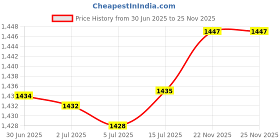 amazon.in generic Modern Wire Iron Fruit Basket Vegetable Holder Container Ornaments Small Black generic Price History Graph from 30 Jun 2025 to 25 Nov 2025