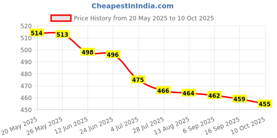 amazon.in generic Modi_care Well Iron & Folic Acid Supplement with Vitamin B12, (60 Units with Pack of 2) generic Price History Graph from 20 May 2025 to 10 Oct 2025