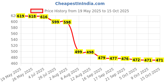 amazon.in generic Modi_care Well Strong & Smart Children's Nutritional Powder, Chocolate Flavour -200 g generic Price History Graph from 19 May 2025 to 15 Oct 2025