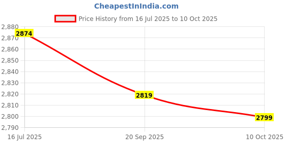 amazon.in Generic Money Holder, Well-Received Transparent Money Album Flatness with 30 Pages for Holding 60 Banknotes(Dark Green) Price History Graph from 16 Jul 2025 to 10 Oct 2025