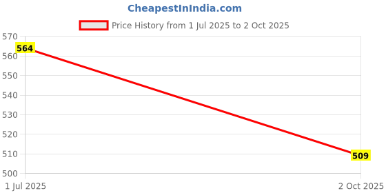 amazon.in generic Mophonics Wired K20 Keyboard, Mouse, Mouse Pad, C-OTG and Cable Protector (Set of 5) Mophonics generic Price History Graph from 1 Jul 2025 to 2 Oct 2025