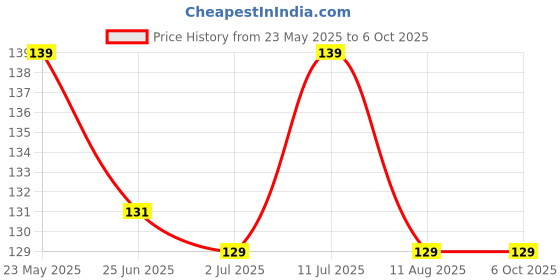 amazon.in generic Mosquito Net for Baby, 0-12 Months, Free Standing, Bottomless Design, with Mesh and Microfiber Covers (Random- Color, Ephemeral) Without-Print generic Price History Graph from 23 May 2025 to 6 Oct 2025