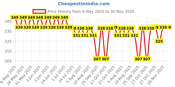 amazon.in Generic Moss Stick 4 Feet Coco Pole for Climbing Indoor & Outdoor Plants Green Grass Pole for HOUSING Plants, Creeper Support Moss Stick (Pack of 2) generic Price History Graph from 6 May 2025 to 30 Nov 2025