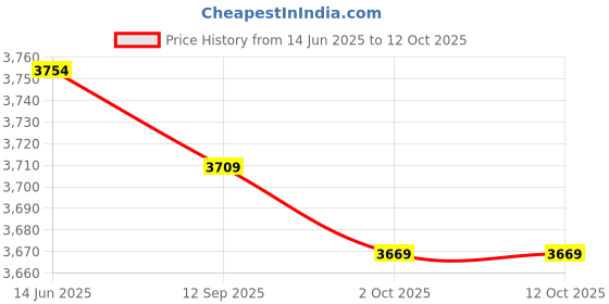 amazon.in Generic Motor Tall Foam Seat Compatible with Apollo Sdg Roketa Baja Sunl Ttr110 Price History Graph from 14 Jun 2025 to 12 Oct 2025