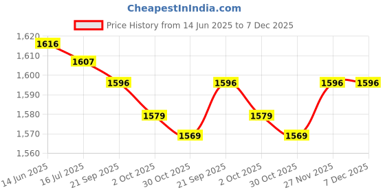 amazon.in Generic Motorbicycle Instrument Digital Tachometer for Motorbike Modification Electroplated Yellow | 1 PieceMotorcycle Instrument Price History Graph from 14 Jun 2025 to 7 Dec 2025