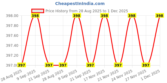 amazon.in Generic Motorcycle 7/8" Handlebar Cross Bar Steering Wheel Strength Lever Bar Blue Price History Graph from 28 Aug 2025 to 1 Dec 2025