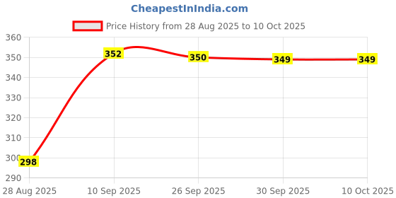 amazon.in generic Motorcycle 7/8" Handlebar Cross bar Steering Wheel Strength Lever bar Silver Price History Graph from 28 Aug 2025 to 10 Oct 2025