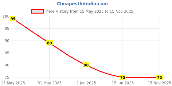 amazon.in generic Mouldit Clay (450 gm) - Terracotta for Art and Craft, Modelling and Sculpting Set, Air Dry Clay, Gift for Artists, Students, Children generic Price History Graph from 15 May 2025 to 15 Nov 2025
