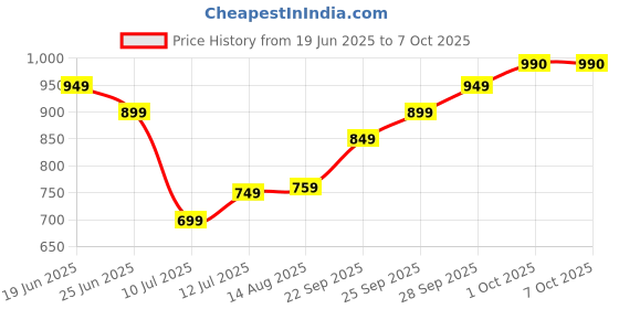 amazon.in generic Mouse Auto Clicker, Undetectable, USB Plug And Play, No Software Required, Works On Every Operating System, Works On Laptop, PC, Mac, Phone, Tablet, Cheat Employee Time Tracking Software generic Price History Graph from 19 Jun 2025 to 6 Oct 2025