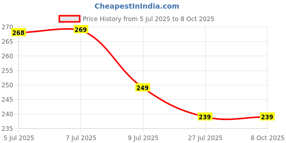 amazon.in generic Mouse Repellent,Peppermint Oil Mouse and Squirrel Deterrent for Indoor-Outdoor Garage, Rat Poisoning for Inside Home, Natural Repellent to Keep Rodents Out of Car, Rat Controller Pills generic Price History Graph from 5 Jul 2025 to 8 Oct 2025