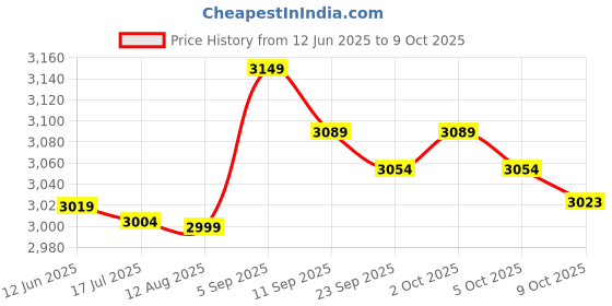 amazon.in Generic Mower Starter, Wear Resistant High Performance Lawn Mower Starter Adapted for Courtyard for Garden for Lawn Price History Graph from 12 Jun 2025 to 9 Oct 2025