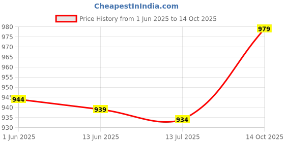 amazon.in Generic Multi-Shape 3D Printing Pen Basic Template Drawing Tool Silicone Design Mat Price History Graph from 1 Jun 2025 to 14 Oct 2025