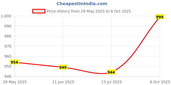 amazon.in Generic Multi-Shape 3D Printing Pen Basic Template Drawing Tool Silicone Design Mat | Computers/Tablets & Networking | 3D Printers & Supplies | Parts & Accessories Price History Graph from 29 May 2025 to 6 Oct 2025