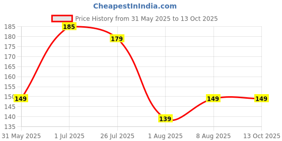 amazon.in generic Multicolur Petal Portulaca Grandiflora Tablerose Mossrose 9 O' Clock Nobgi live cutting plants Time full, Mixed Colorful Flowers, for Home Garden, Container Gardening, Indoor/Outdoor 10 Pcs. generic Price History Graph from 31 May 2025 to 13 Oct 2025