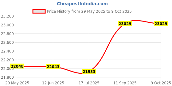 amazon.in Generic Multilayer Aerobic Stepper Pedal Platform Compact Aerobic Stepper for Gym Alternate Lunges Office Aerobic Exercise' Price History Graph from 29 May 2025 to 8 Oct 2025