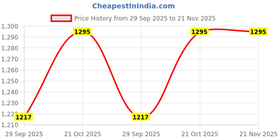 amazon.in generic Multispan UTC-121P Double Display PID Digital Temperature Controller 96x96mm generic Price History Graph from 29 Sep 2025 to 20 Nov 2025