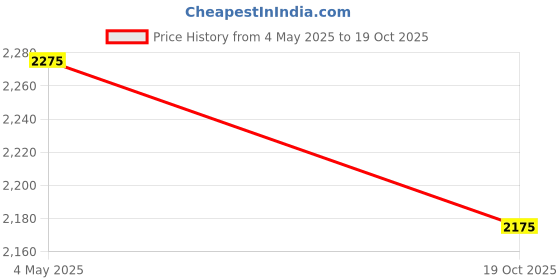 amazon.in generic Musclegarage Nutrition DNA Anabolic Mass Gainer, High Protein Mass Gainer/Chocolate Flavour,4.5kg Bag generic Price History Graph from 4 May 2025 to 19 Oct 2025