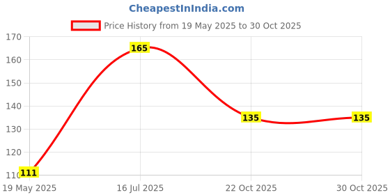 amazon.in Generic Mustard Cake Fertilizer for Plants Growth, 900G Price History Graph from 19 May 2025 to 30 Oct 2025