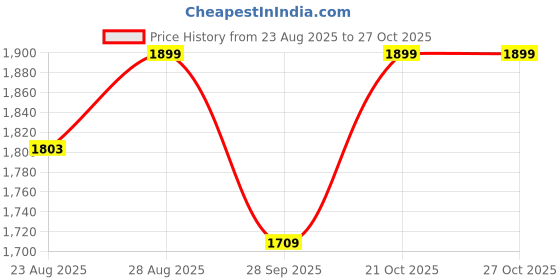 amazon.in generic MV RE Goan Classic 350 Motorcycle Backrest, Black Pillion Back Rest Support generic Price History Graph from 23 Aug 2025 to 26 Oct 2025