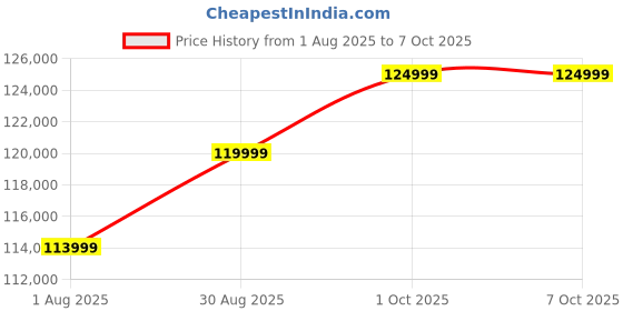 amazon.in generic Mybeast Starimill for Commercial Use for Powerful and Efficient Climbing Workouts generic Price History Graph from 1 Aug 2025 to 7 Oct 2025