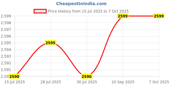 amazon.in generic MZ M42VP (Portable Bluetooth Speaker) Dynamic Sound with Wireless FM & InBuilt Torch FM Radio (Red) generic Price History Graph from 15 Jul 2025 to 6 Oct 2025