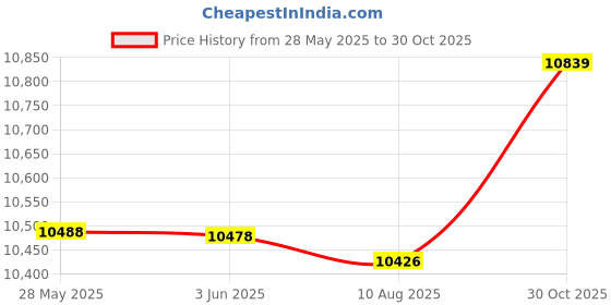 amazon.in Generic na : Lucky FF1108-1 Portable Fish Finder Depth Sonar Sounder Alarm Waterproof Fishfinder 100M 328Feet Sonar Fish Sonar Transducer generic Price History Graph from 28 May 2025 to 30 Oct 2025