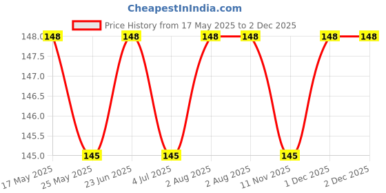 amazon.in generic Nada for Pajama Pure Cotton Cord/Dori for Ethnic Indian Dresses(10 Meter) (10) SW6 generic Price History Graph from 17 May 2025 to 2 Dec 2025