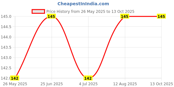 amazon.in generic Nada/Pajama Dori Strings (Cotton) Quality || 100% Pure Cotton Heavy Nada Strings for Ethnic Indian Dresses, Saree,Petticoat, Salwars, Patiala, Chudidars Nada pn8 generic Price History Graph from 26 May 2025 to 12 Oct 2025