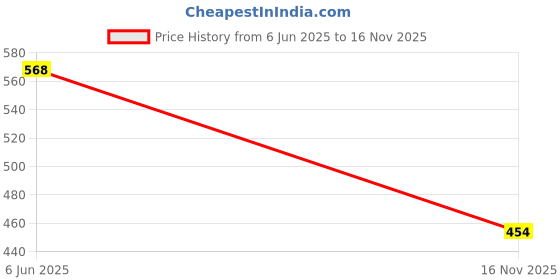 amazon.in generic Nandi Glitter Crafts Glitter Sparkle Powder (500g) (Brown) generic Price History Graph from 6 Jun 2025 to 16 Nov 2025