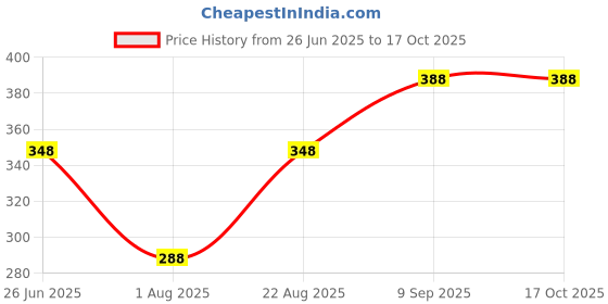 amazon.in generic naruto uchiha itachi head band-Multi color Price History Graph from 26 Jun 2025 to 15 Oct 2025
