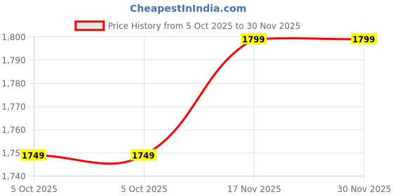 amazon.in generic NASEEM Musk Safi Perfume Oil, Pure Musk Scent, Alcohol Free, 6mL generic Price History Graph from 5 Oct 2025 to 29 Nov 2025