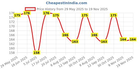 amazon.in generic Natural Jamalgota Seeds (Croton Seed) - Herbal Remedy for Gastrointestinal Disorders, Constipation Relief, and Digestive Health Support | Pure Croton Tiglium Seed for Natural Wellness (50 Gm) generic Price History Graph from 29 May 2025 to 18 Nov 2025