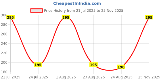 amazon.in GENERIC Navratri Mata Ka Shringar Kit - Devi Solah Shringar With 21 Items for Suhag generic Price History Graph from 21 Jul 2025 to 25 Nov 2025