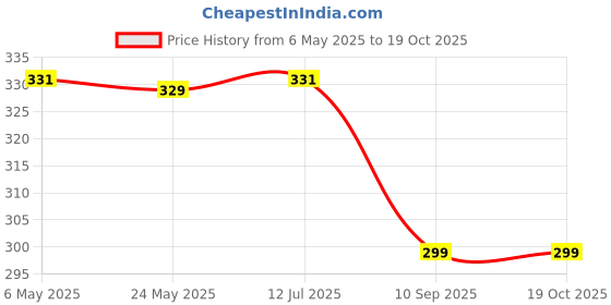 amazon.in generic NBR 4G, 5G LTE Network 6dbi Whip Antenna Rubber Duck Antenna with TNC Male Connector generic Price History Graph from 6 May 2025 to 18 Oct 2025
