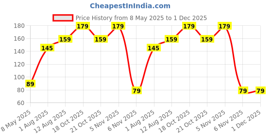 amazon.in generic NCHJABA Alta Foot Care Liquid For Nourishment (50ml, Set of 3) generic Price History Graph from 8 May 2025 to 1 Dec 2025
