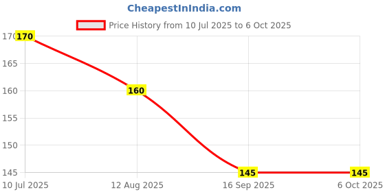 amazon.in generic Nechu Kitchen Knob Attachment Compatible with Preethi. generic Price History Graph from 10 Jul 2025 to 5 Oct 2025