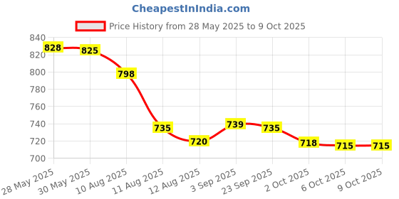 amazon.in generic Neelgiri Infrared lamp for Pain Relief Therapy. It's Rays Stimulus Blood Circulation of Body and give Relief from Swelling and Pain generic Price History Graph from 28 May 2025 to 8 Oct 2025