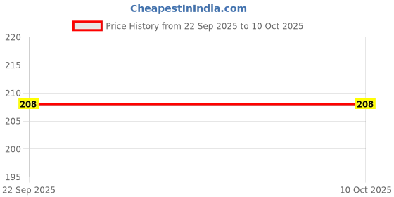 amazon.in Generic Neelibhrungaadi Thailam, Sesame Base, 200 ml Price History Graph from 22 Sep 2025 to 10 Oct 2025