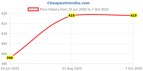 amazon.in Generic NEO-6M GPS Module, 5.1 x 2.5 cm, with Antenna generic Price History Graph from 25 Jun 2025 to 6 Oct 2025