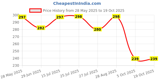 amazon.in generic Neo Soft-Medium Hanging Tennis Ball - 3.5 mtrs Rope (1) - with Two Knots, Nylon, Green generic Price History Graph from 28 May 2025 to 19 Oct 2025