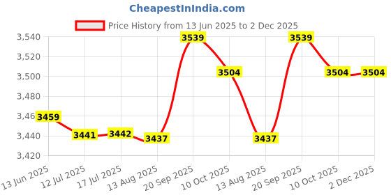 amazon.in Generic Neoprene Diving Shorts Swim Trunks Pants Wetsuits Scuba Swimsuit Red M Price History Graph from 13 Jun 2025 to 2 Dec 2025