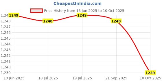 amazon.in generic Nescaf 2 in 1 Classic Sugar Free Coffee (30 sachets x 11.7g) generic Price History Graph from 13 Jun 2025 to 10 Oct 2025