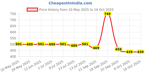 amazon.in generic Nescafe 3 In 1 Original Soluble Coffee Powder Beverage, 30 Sachets Bag Instant Coffee 525Gm (Imported) generic Price History Graph from 10 May 2025 to 16 Oct 2025