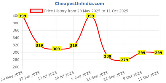 amazon.in generic Nestlae Original Coffee Mate Creamer 400g (IMPORTED) generic Price History Graph from 20 May 2025 to 9 Oct 2025